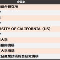 特許引用ランキング、東大・東北大に勝る1位は？ 画像