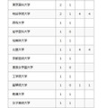 2026年 大学合格者数（私立大学）