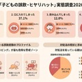 子供の誤飲、ヒヤリハット経験は約50％…最多は「紙・シール類」 画像