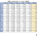 首都圏・私立大学人気ランキング2026（実質倍率）