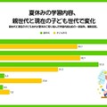 自主的な学びを重視8割超、課題は習慣化…生成AI利用4割 画像