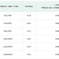 初年度納付金（総額）平均額の推移