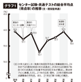 【大学受験2026】共テ難化で私立倍率は3.6倍へ上昇 画像