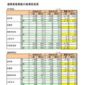 福井県、大学等進学率は59.6％…進路実態調査 画像