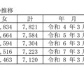 過去10年間の中学校卒業者総数の推移