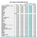 【中学受験】埼玉県私立中の学費比較、初年度平均85.9万円 画像