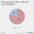お子さんはこれまでに一度でも、行きしぶりをしたことがありますか？