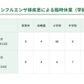 都内学校等におけるインフルエンザ様疾患による臨時休業（学級閉鎖等）報告状況
