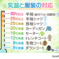 気温と服装の対応