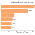 小学生の不登校理由1位「わからない」42.3％ 画像