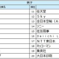 2027入社希望者対象　就職活動[後半]就職ブランドランキング調査、男子順位TOP20