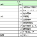 2027入社希望者対象　就職活動[後半]就職ブランドランキング調査、文系順位TOP20