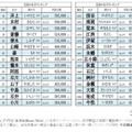 全国約410人…名字ランキング最下位に「沢尾」など 画像