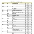 2027年度小論文を課す国公立大学（2026年9月16日現在）