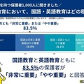 小学生保護者83.5％、国語・英語の両方を重視…漢検調査 画像