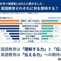 国語教育と英語教育それぞれに何を期待する？