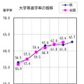 滋賀県、大学等進学率62.7％…前年度比0.9pt増 画像