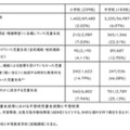 発達障害のある児童生徒等の不登校の状況