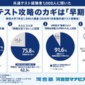 【共通テスト】75.8%が「時間足りない」東大・京大合格者は高2までに対策開始 画像