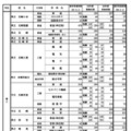 県内公立高等学校の課程別進学希望状況