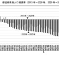 東京除く46道府県で人口減、15歳未満は10.9％…国勢調査 画像