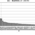 都道府県別人口（2025年）