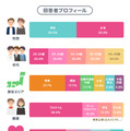 「結婚したい」と未婚男女の約7割が回答…恋活・婚活中の約3人に1人は「マッチングサービス」の利用経験あり