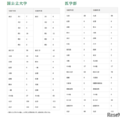 大学合格実績（国公立大学・医学部）