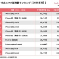 にこスマ、9月の中古スマホ販売ランキングを発表　iPhone 14が2か月連続首位