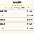 オリンピックメダリスト出身大学ランキング：1～5位