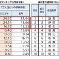 中高生、通学時の自転車事故…ワーストは12年連続 画像
