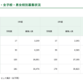 男子校・女子校・男女校別募集状況
