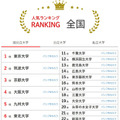 大学人気ランキング全国版（9月30日集計）国立大学