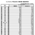 インフルエンザ、関東1都6県で注意報基準超え…全国平均11.35人 画像