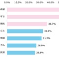 子供の高校を選ぶ際に、重視していること