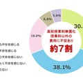 高校授業料が無償化されても、授業料以外の教育費や学校生活にかかる費用について、経済的な不安を感じるか
