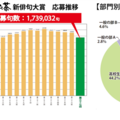 第37回 応募推移および部門別応募内訳