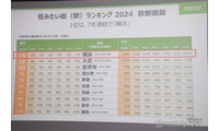 「住みたい街ランキング2024」発表 1位は7年連続で横浜 画像