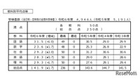 【高校受験2024】香川県公立高入試の概評…総合平均141.9点 画像