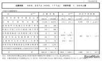 【共通テスト2026】志願者数49万6,237人（確定）現役生は減少も、既卒者が大幅増 画像