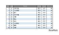 【中学受験2026】学習塾が勧める「合格実績が伸びている中高一貫校」ランキング 画像