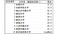 「難漢大学」ランキング1位は尚絅大…Z世代の漢字力調査 画像