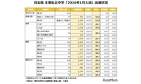 【中学受験2026】埼玉県1月入試の出願倍率（12/15時点）開智（算特）92倍など 画像