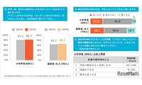 小中学生、2025年のしあわせ度82.7点…来年も「変わらない」6割超 画像