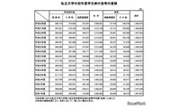 2025年度私立大学の初年度納付金、平均150万7,647円 画像