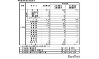 【高校受験2026】長崎県公立高、特別選抜の志願倍率…佐世保北3.1倍 画像