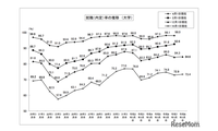 大学生の就職内定率（12/1現在）84.6％で前年同期超え…国公立が好調 画像