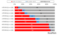 初めてのスマホ、女子9.9歳・男子10.4歳…モバイル社会研究所 画像