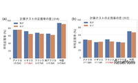 計算力の男女差は限定的、意識には差も…5か国調査 画像