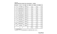 【中学受験2026】都立中高一貫校の受検状況…小石川3.05倍、三鷹4.30倍 画像
